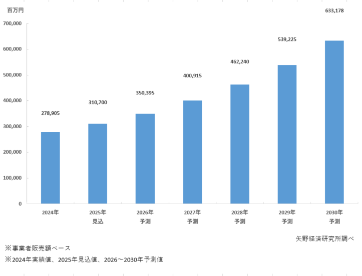 2024年から2030年の世界のスーパーキャパシタ市場規模予測