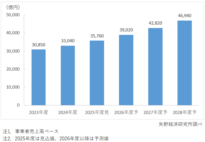日本国内マネージドサービス売上高推移