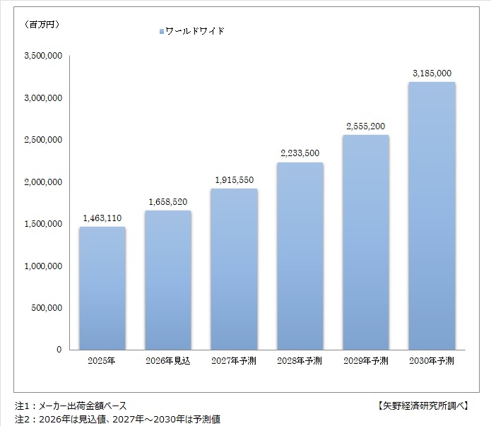 図．マイクロ波・ミリ波デバイスのWW市場規模予測（金額：2025-2030年予測）