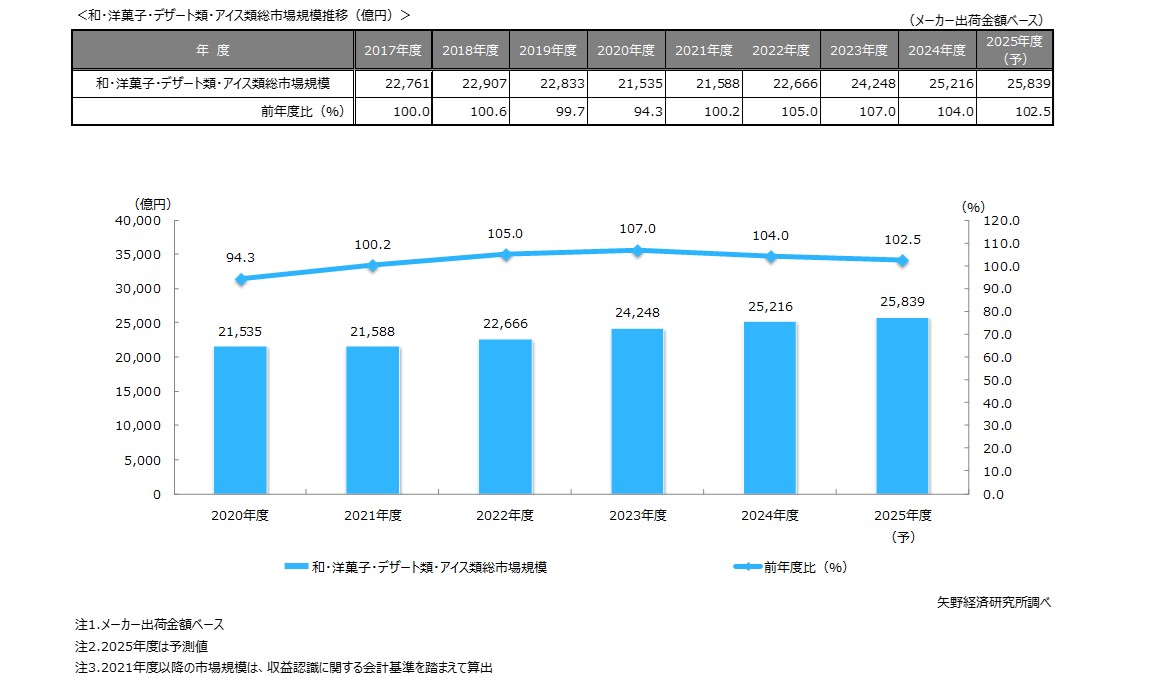 和・洋菓子、デザート類総市場規模推移・予測