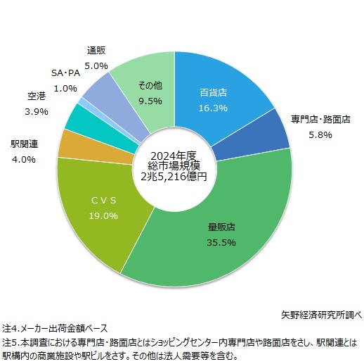 2024年度の和・洋菓子、デザート類総市場の流通チャネル別構成比