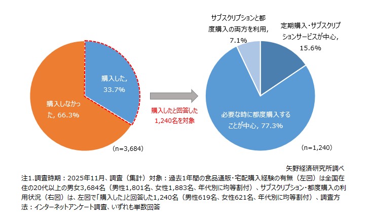 過去1年間の食品通販・宅配購入経験（左図）とサブスクリプション・都度購入の利用状況（右図）