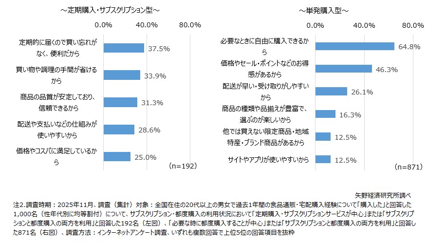 食品通販・宅配購入サービスを利用している主な理由（上位5位項目）