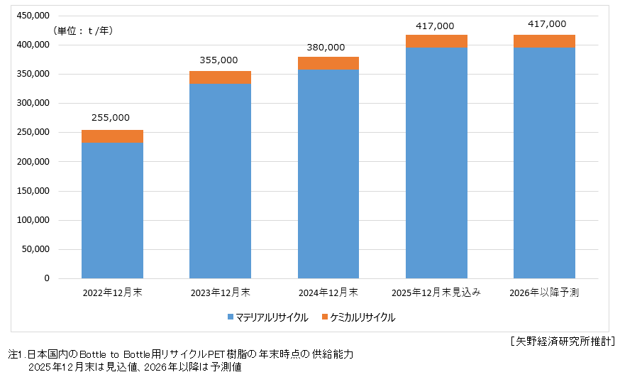 日本国内におけるB to B用再生PET樹脂の供給能力