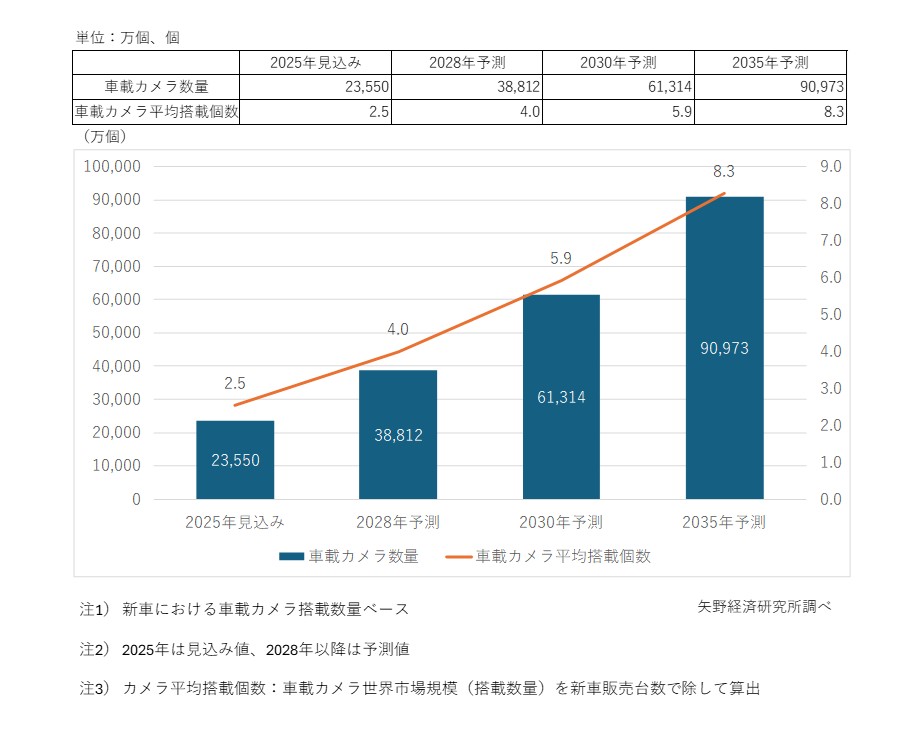 車載カメラの世界市場規模予測