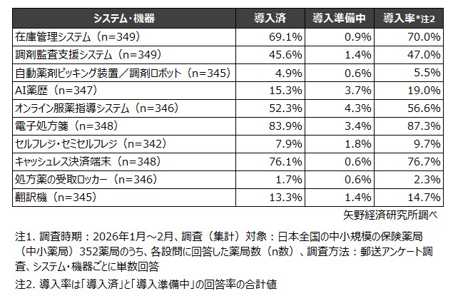 中小規模の保険薬局におけるシステム・機器の導入率（注2）