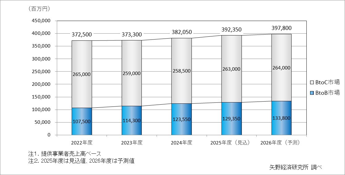 国内eラーニング市場規模推移・予測