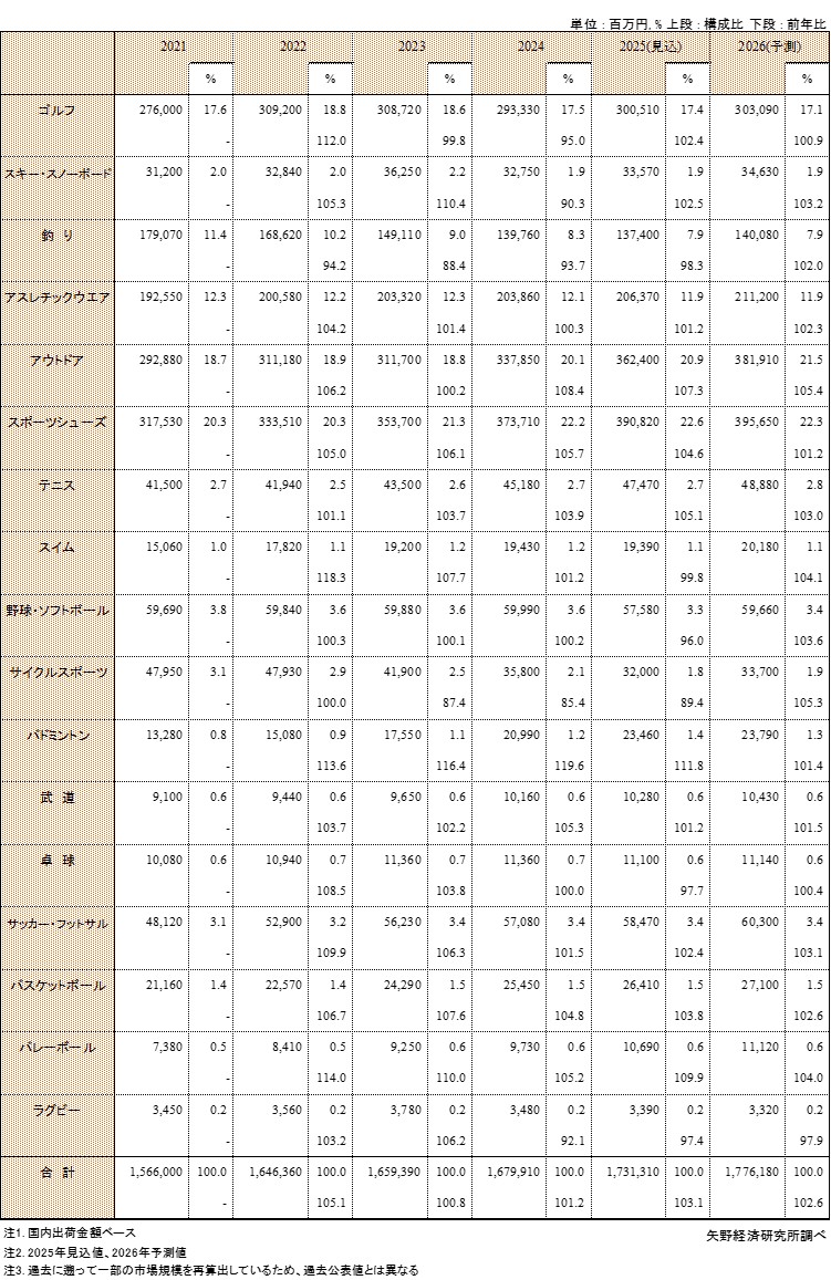 スポーツ用品分野別国内出荷市場規模推移
