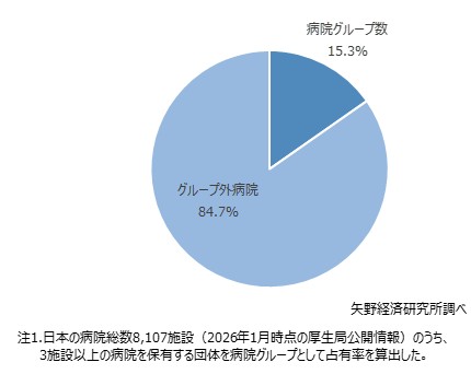 全病院に占める病院グループの占有率