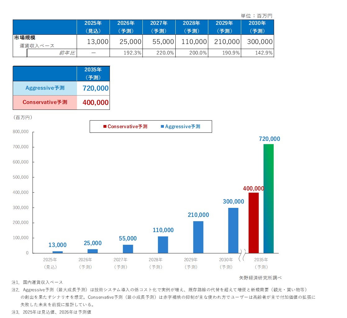 次世代地域交通の市場規模予測（運賃収入ベース）