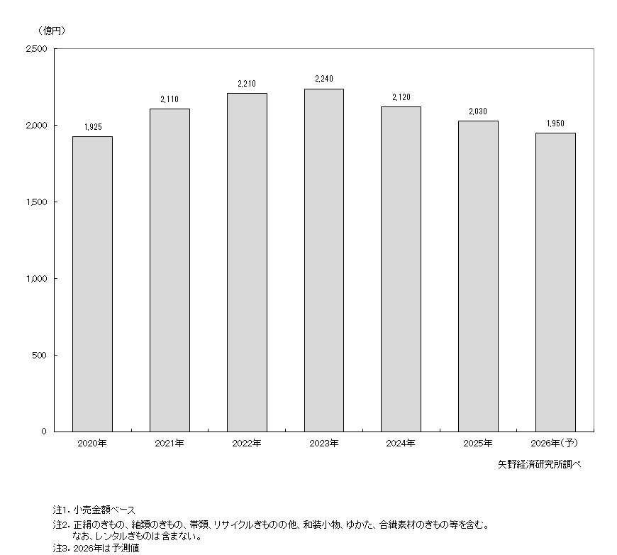 呉服小売市場規模推移