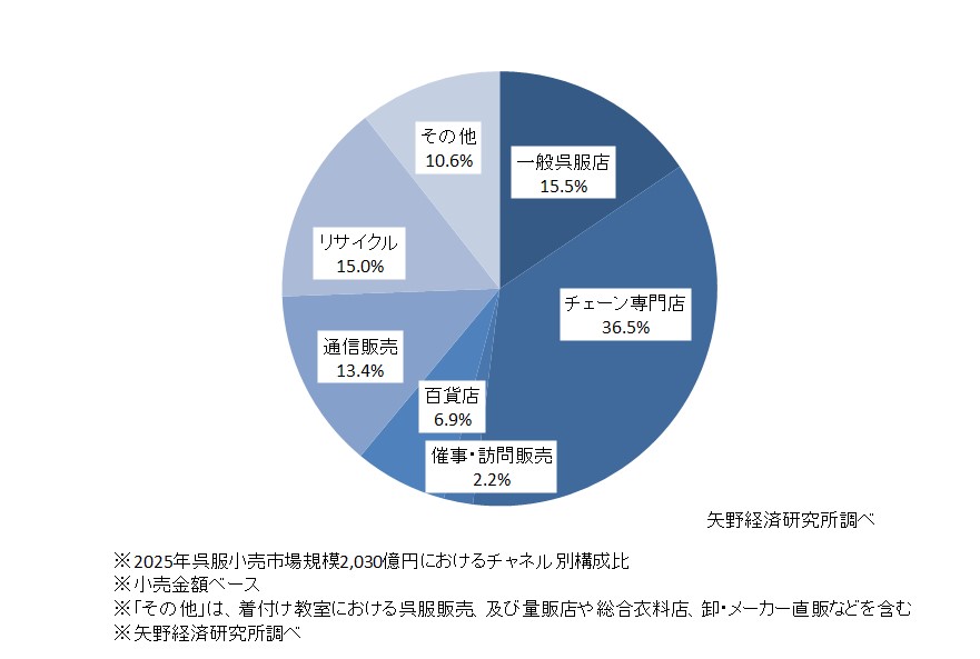 販売チャネル別呉服小売市場構成比