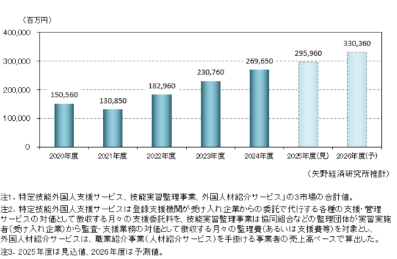 外国人採用・管理支援サービスの市場規模推移・予測（3市場計）