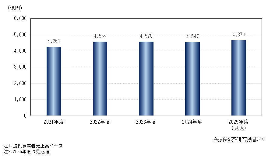 介護・医療・保育人材サービス市場規模推移