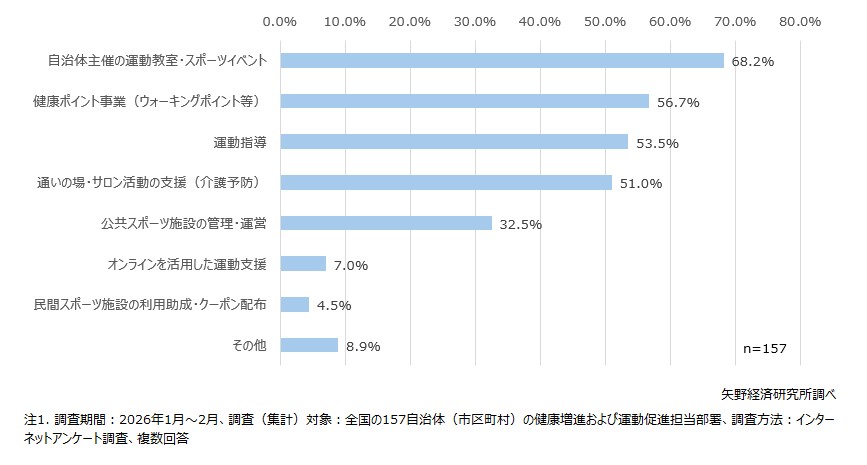 2025年度の「運動・身体活動の促進」に関する実施事業