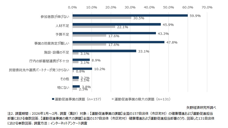 自治体の運動促進事業の課題と同事業の最大の課題