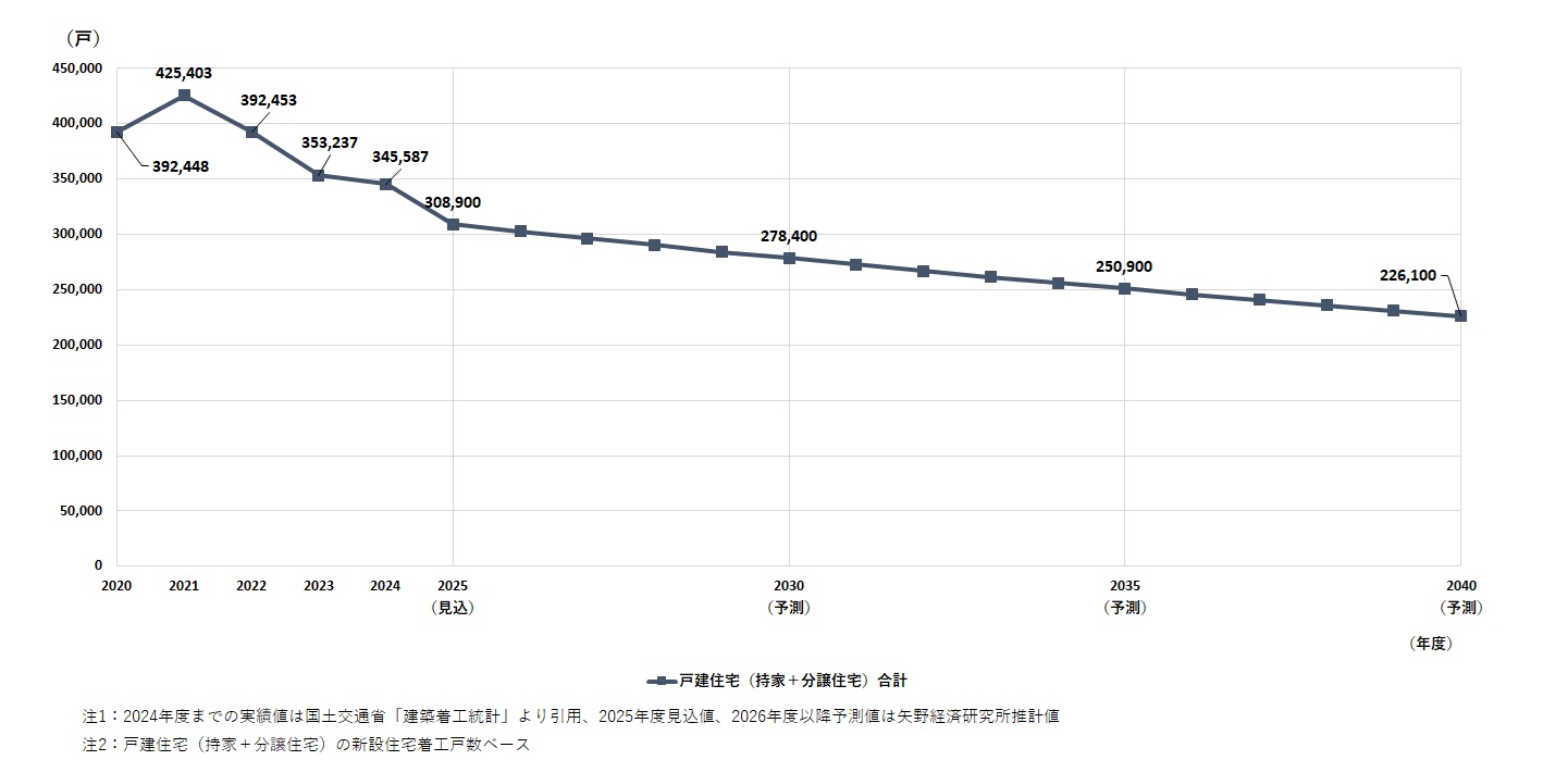 国内の新設戸建住宅（持家+分譲住宅）着工戸数の推移・予測