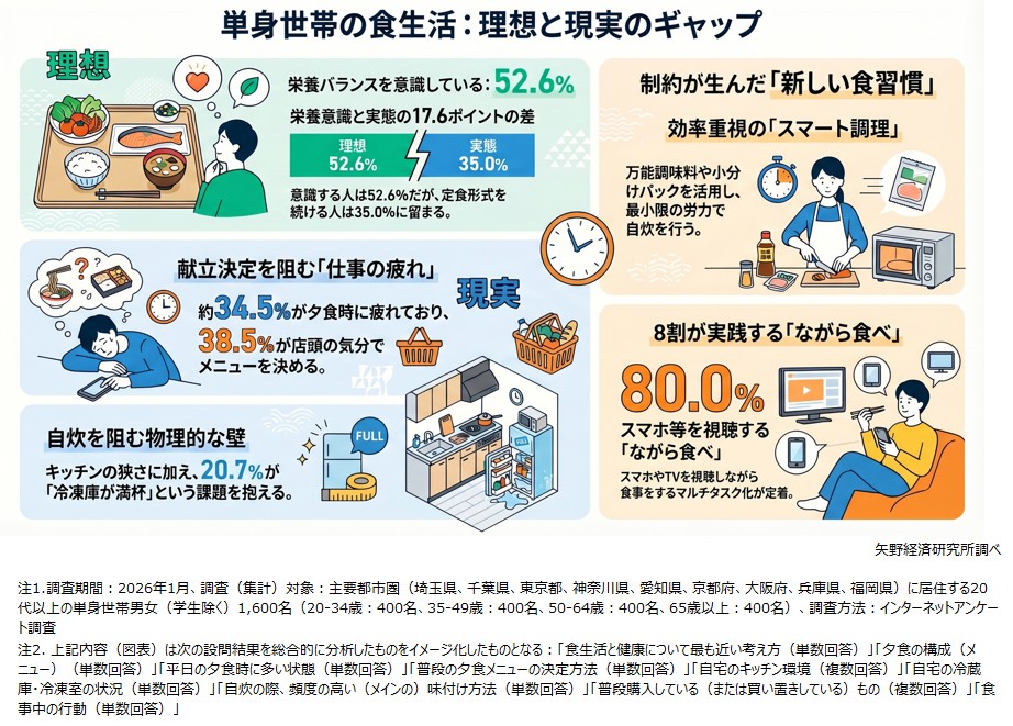 単身世帯の食生活における理想と現実