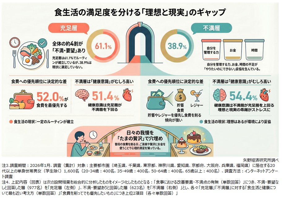 食生活に対する「充足層（不満・要望なし）」と「不満層（不満・要望あり）」における「健康意識」「支出の優先順位」の違い