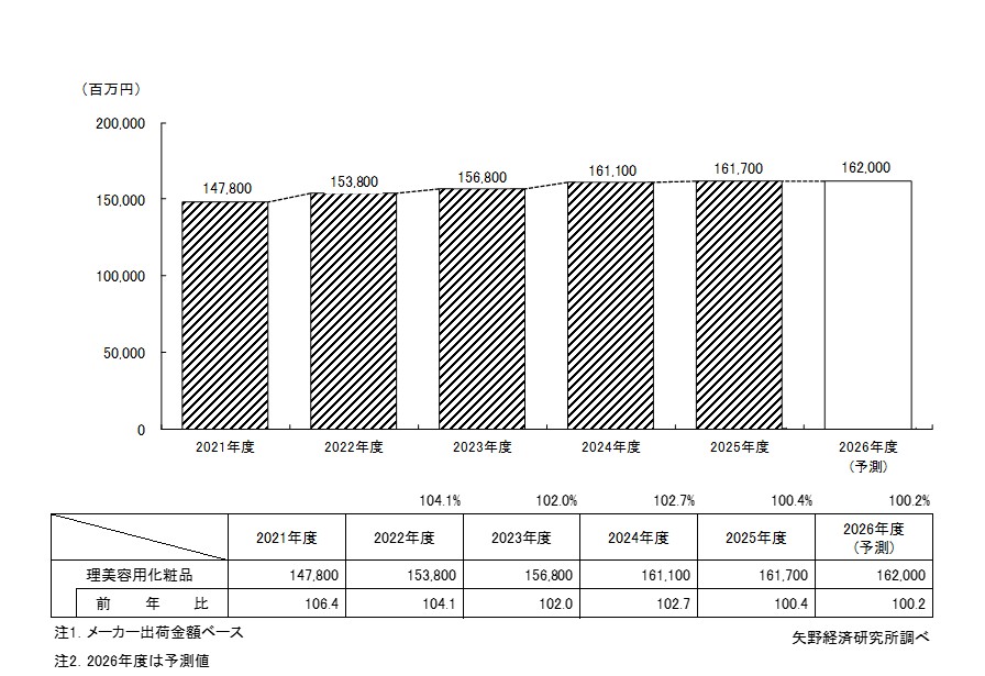 理美容化粧品の総市場規模推移・予測（2021～2026年度）