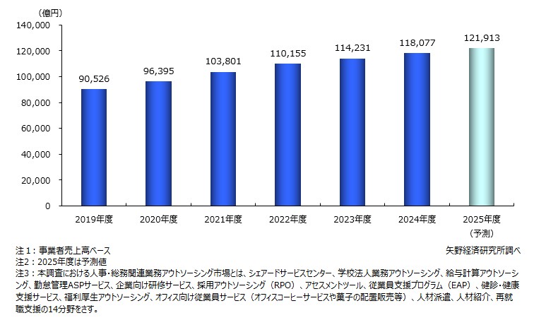 人事・総務関連業務アウトソーシング市場規模推移（主要14分野計）
