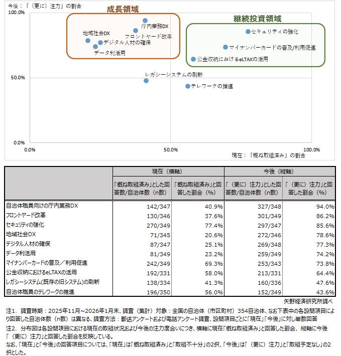 自治体DXの取り組み・注力領域分布