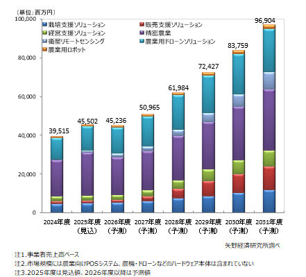 スマート農業国内市場規模推移と予測