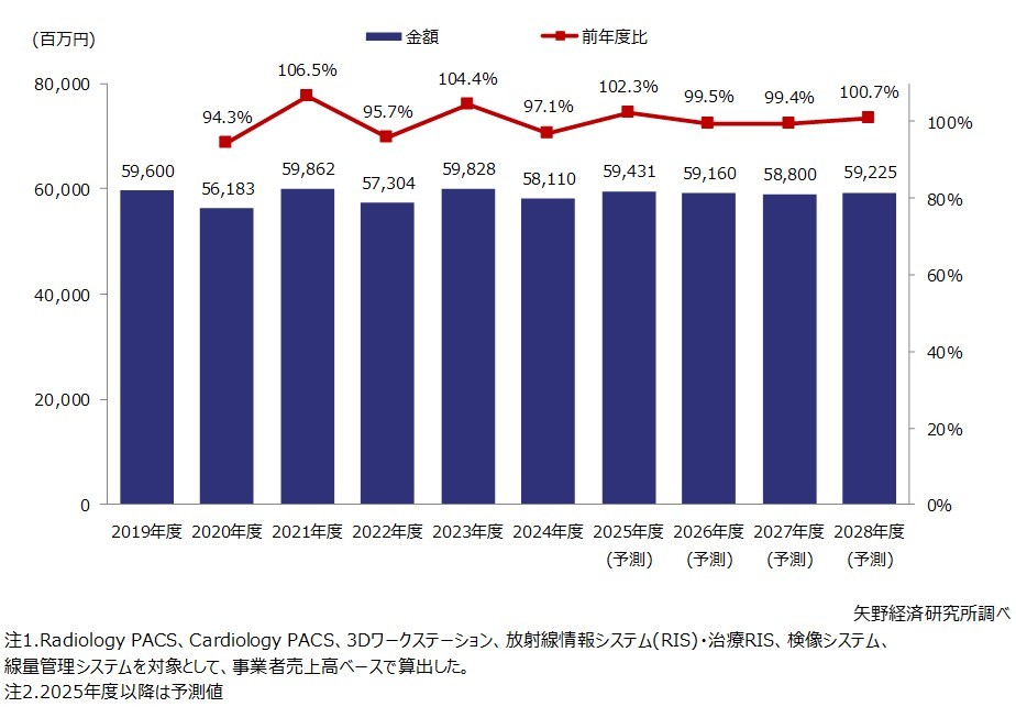 医用画像関連システム国内市場規模推移・予測