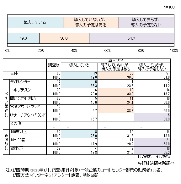  一般企業のコールセンター部門の「生成AI活用サービス」の導入状況