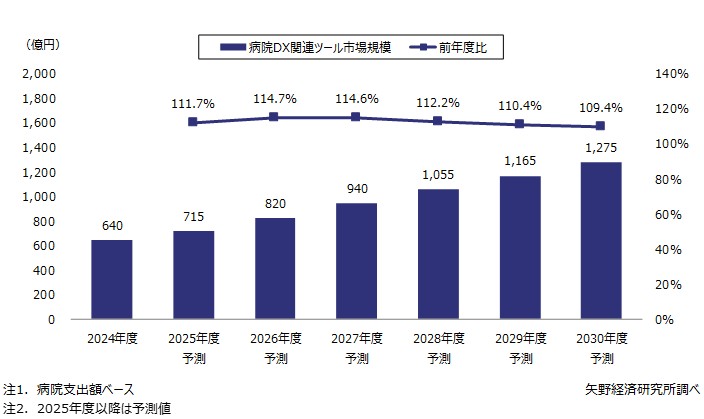 病院DX関連ツール市場規模推移