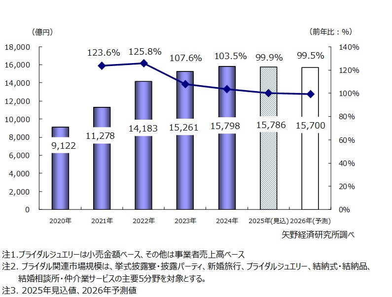 ブライダル関連市場規模（主要5分野計）推移