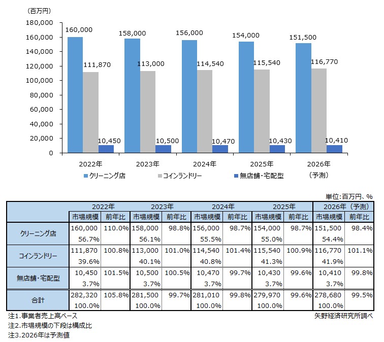 国内クリーニング関連市場規模推移（販路別）