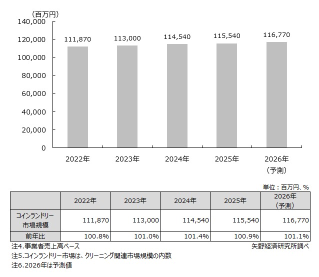 国内コインランドリー市場規模推移