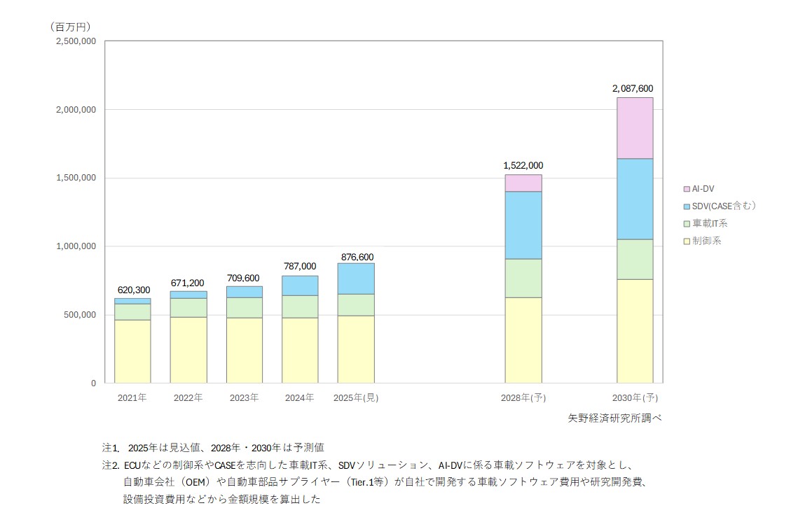 車載ソフトウェア市場規模推移・予測