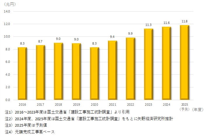 非住宅リニューアル市場規模推移と予測