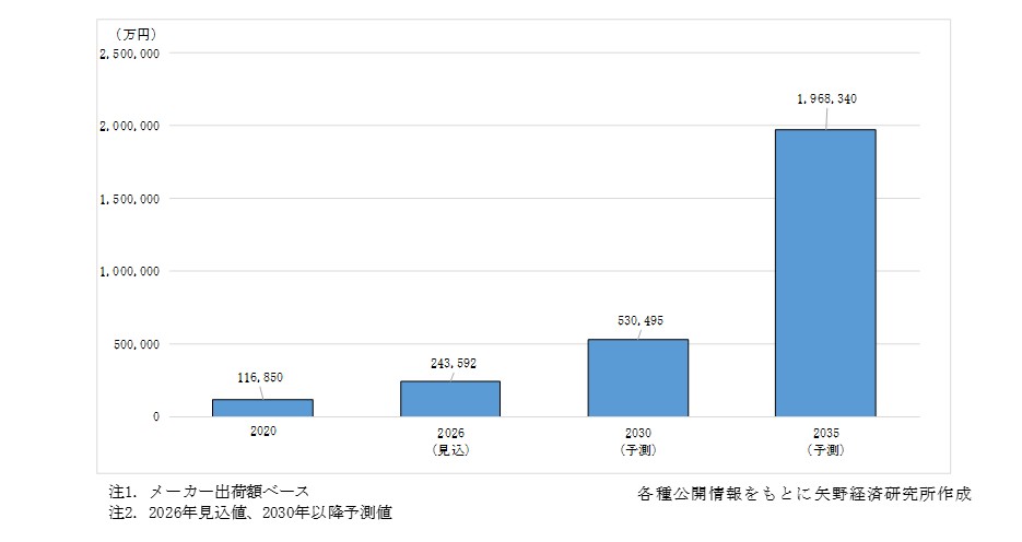 世界においセンシング市場規模推移と予測