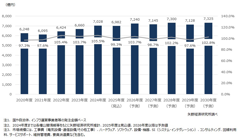 社会インフラIT市場規模推移・予測