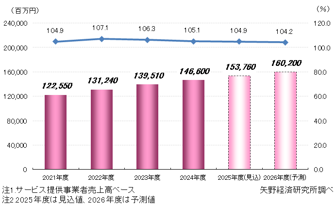 新卒採用支援サービス市場規模（7市場計）推移・予測