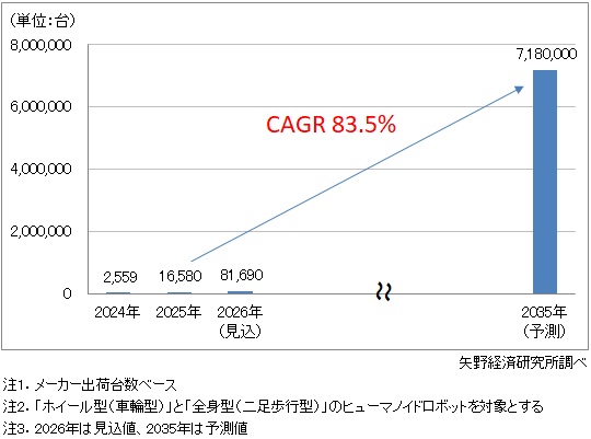 ヒューマノイドロボットの世界出荷台数予測