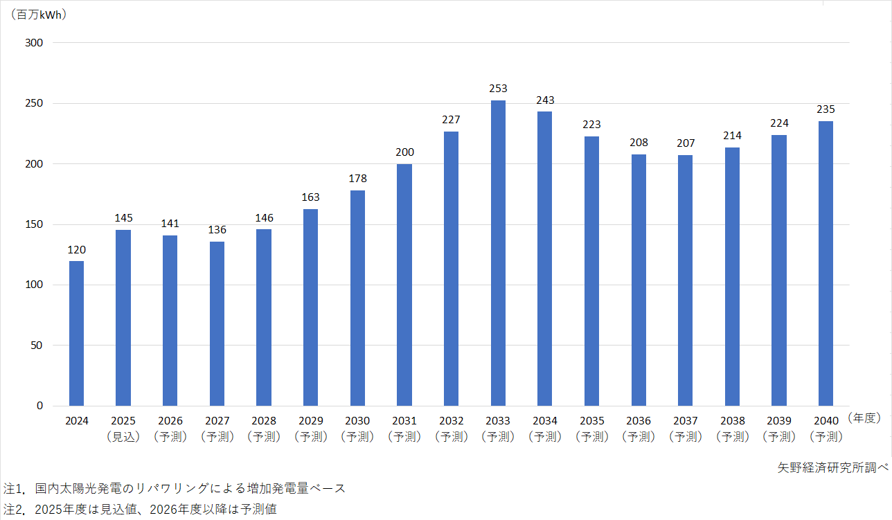 国内太陽光発電設備のリパワリングによる増加発電量