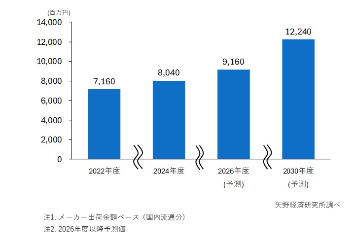 バイオスティミュラント製品の国内市場規模推移