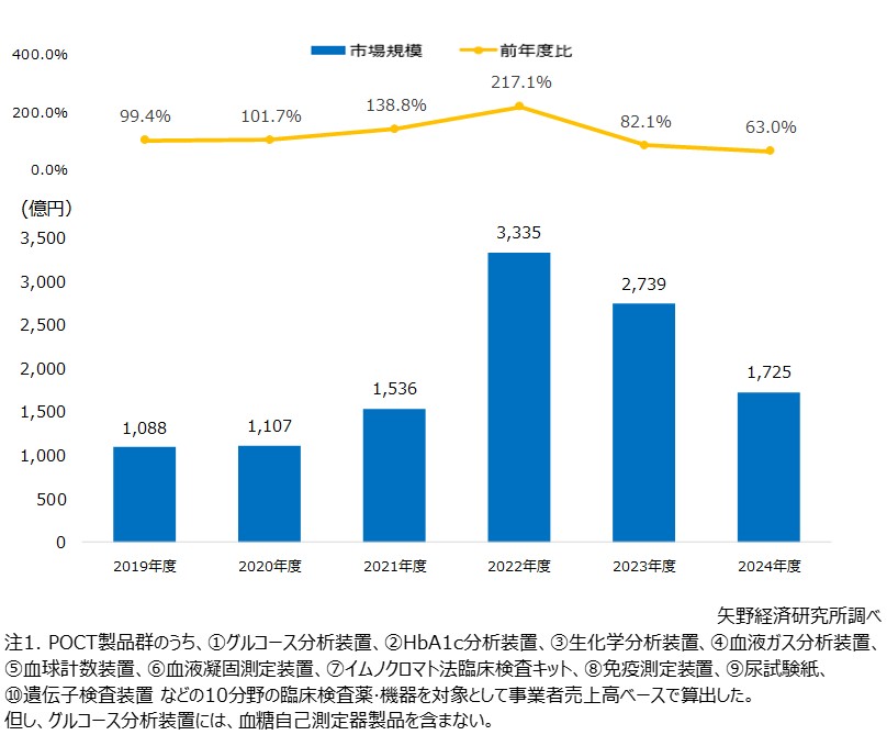 国内POCT市場規模推移