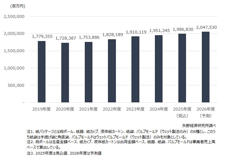 紙パッケージ市場規模推移・予測（6分野計）