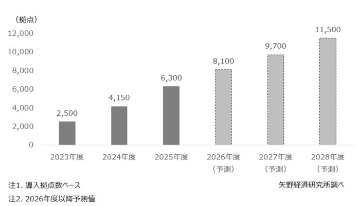 バース予約／受付システムの市場規模の推移