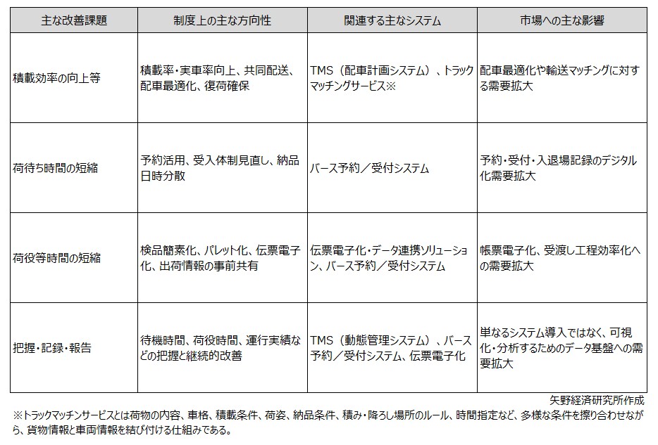 改正物流効率化法による主な改善課題と物流テック市場への影響