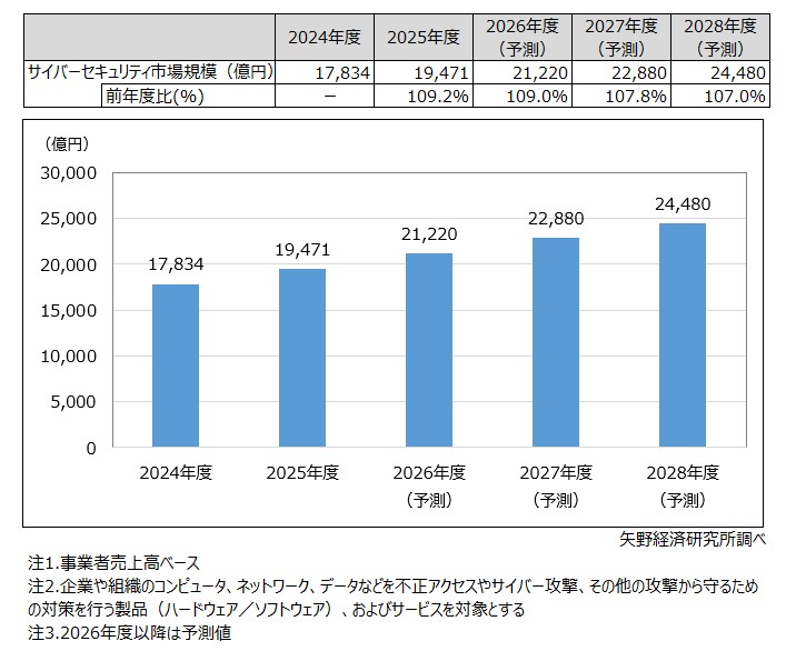 サイバーセキュリティ市場規模推移・予測