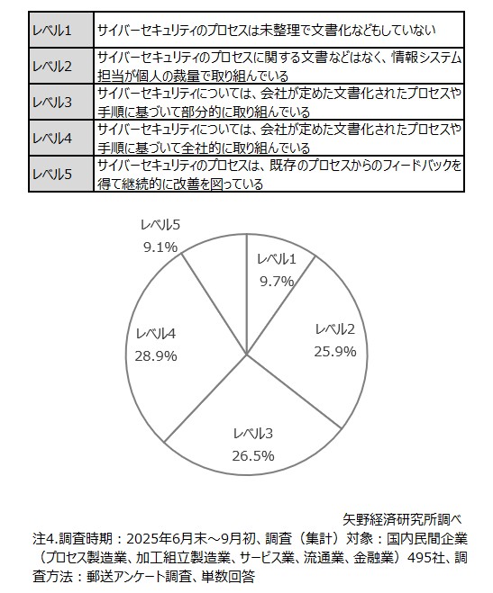 サイバーセキュリティの成熟度