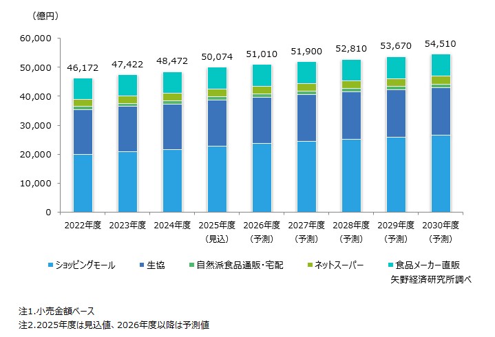 食品通販市場規模推移と予測