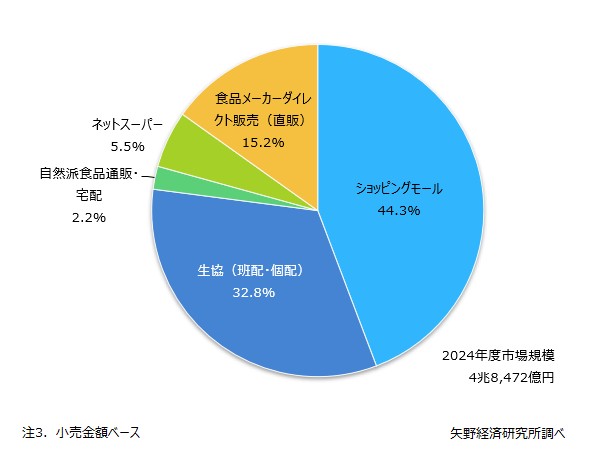 食品通販の業態別市場規模構成比（2024年度）