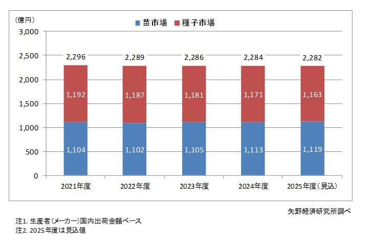 国内総種苗市場規模推移